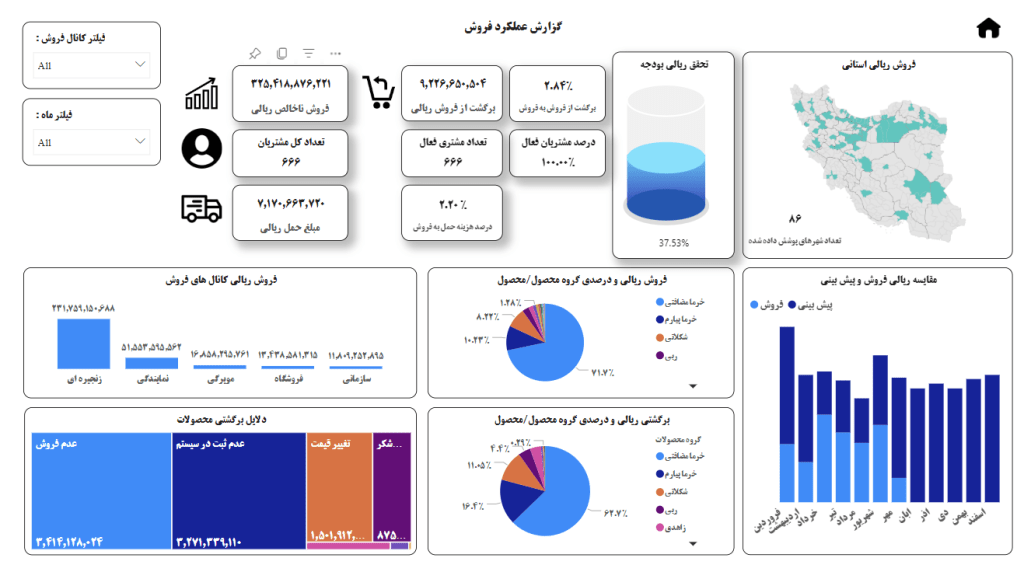 Bon-Bon Date Dashboard