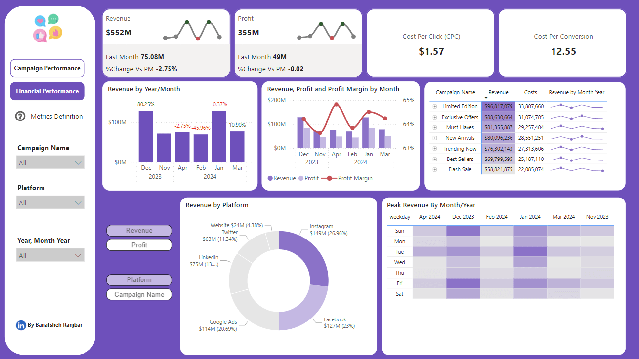 Marketing Campaign Performance Dashboard